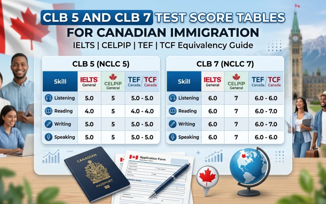 CLB 5 and CLB 7 Test Score Tables for Canadian Immigration