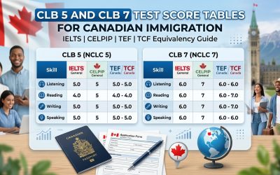 CLB 5 and CLB 7 Test Score Tables for Canadian Immigration