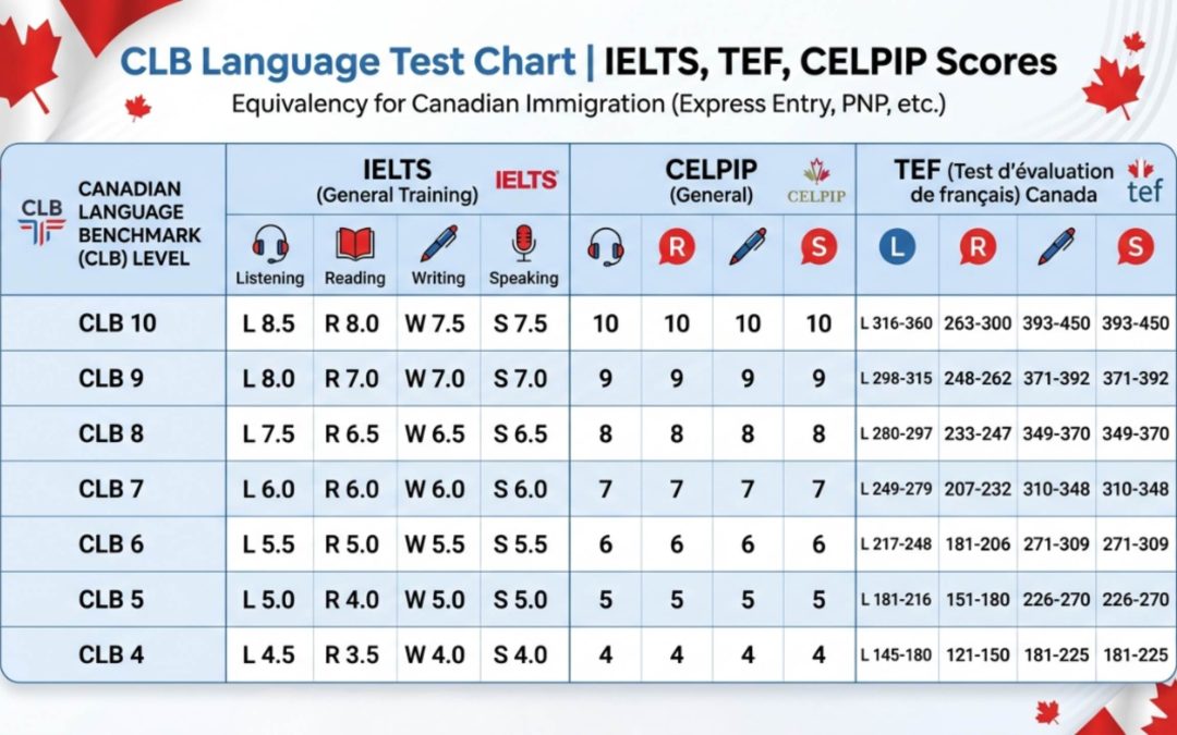 CLB Language Test Chart | IELTS, TEF, CELPIP Scores