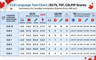 CLB Language Test Chart | IELTS, TEF, CELPIP Scores